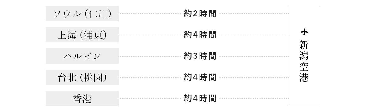 新潟空港まで、ソウル（仁川）から約2時間。上海（浦東）から約4時間。ハルビンから約3時間。台北（桃園）から約4時間。香港から約4時間。