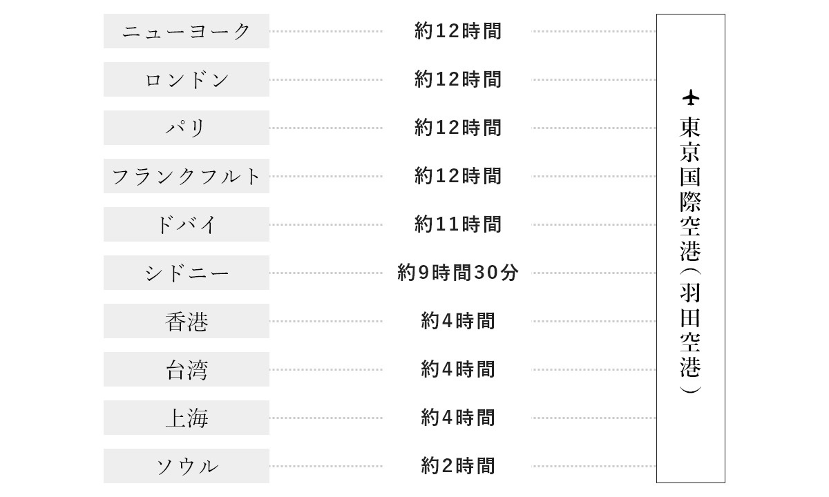 東京国際空港（羽田空港）まで、ニューヨークから約12時間。 ロンドンから約12時間。パリから約12時間。フランクフルトから約12時間。 ドバイから約11時間。シドニーから約9時間30分。香港から約4時間。台湾から約4時間。上海から約4時間。ソウルから約2時間。