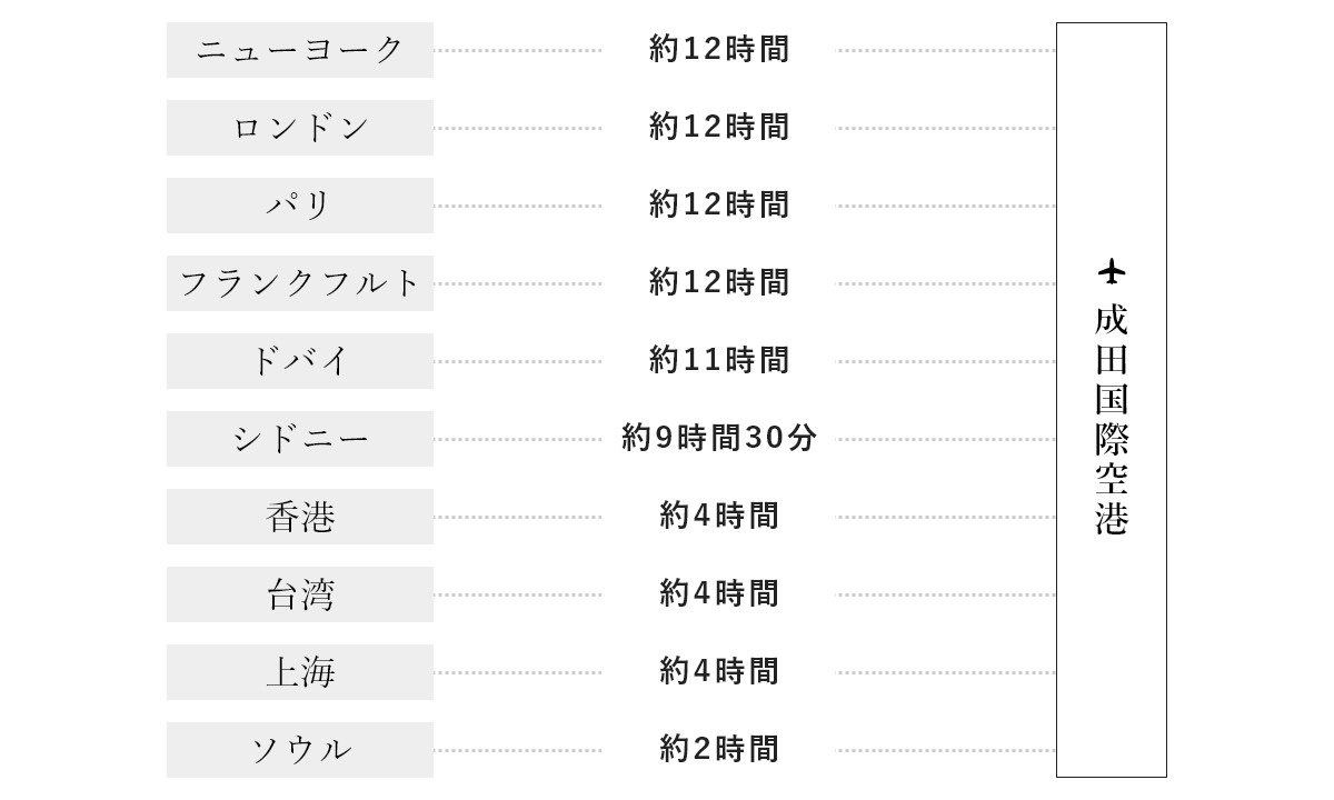 成田国際空港まで、ニューヨークから約12時間。 ロンドンから約12時間。パリから約12時間。フランクフルトから約12時間。 ドバイから約11時間。シドニーから約9時間30分。香港から約4時間。台湾から約4時間。上海から約4時間。ソウルから約2時間。