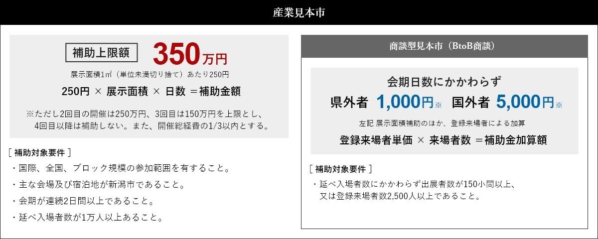 産業⾒本市　補助上限額350万円※ただし2回⽬の開催は250万円、3回⽬は150万円を上限とし、4回⽬以降は補助しない。また、開催総経費の1/3以内とする。