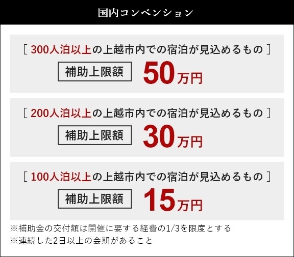 国内コンベンション　300⼈泊以上の上越市内での宿泊が⾒込めるもの 補助上限額50万円　200⼈泊以上の上越市内での宿泊が⾒込めるもの 補助上限額30万円　100⼈泊以上の上越市内での宿泊が⾒込めるもの 補助上限額15万円　