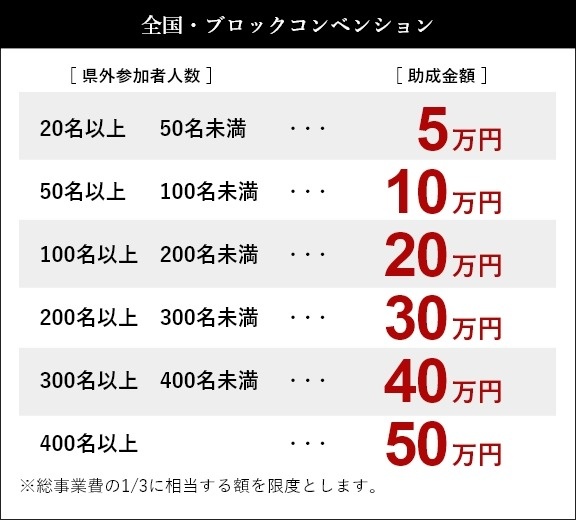 全国・ブロックコンベンション　20名以上50名未満 5万円　50名以上100名未満 10万円　100名以上200名未満 20万円　200名以上300名未満 30万円　300名以上400名未満 40万円　400名以上 50万円