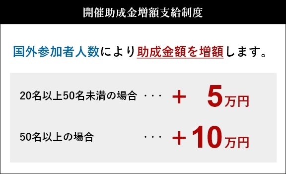 開催助成⾦増額⽀給制度　国外参加者⼈数により助成⾦額を増額します。20名以上50名未満の場合5万円、 50名以上の場合10万円