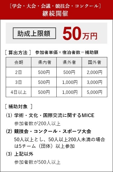 継続開催 助成上限額50万円